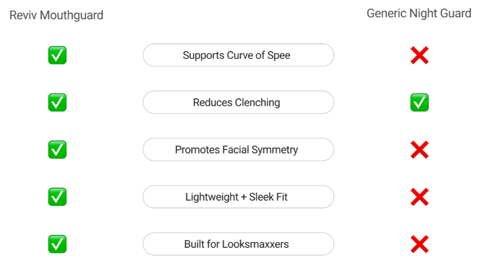 Reviv Mouth Guard Vs Others
