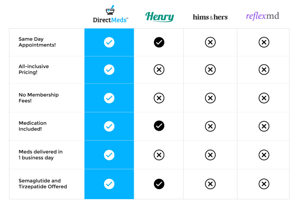 DirectMeds GLP-1 vs Others