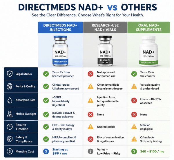 DirectMeds NAD+ Comparison