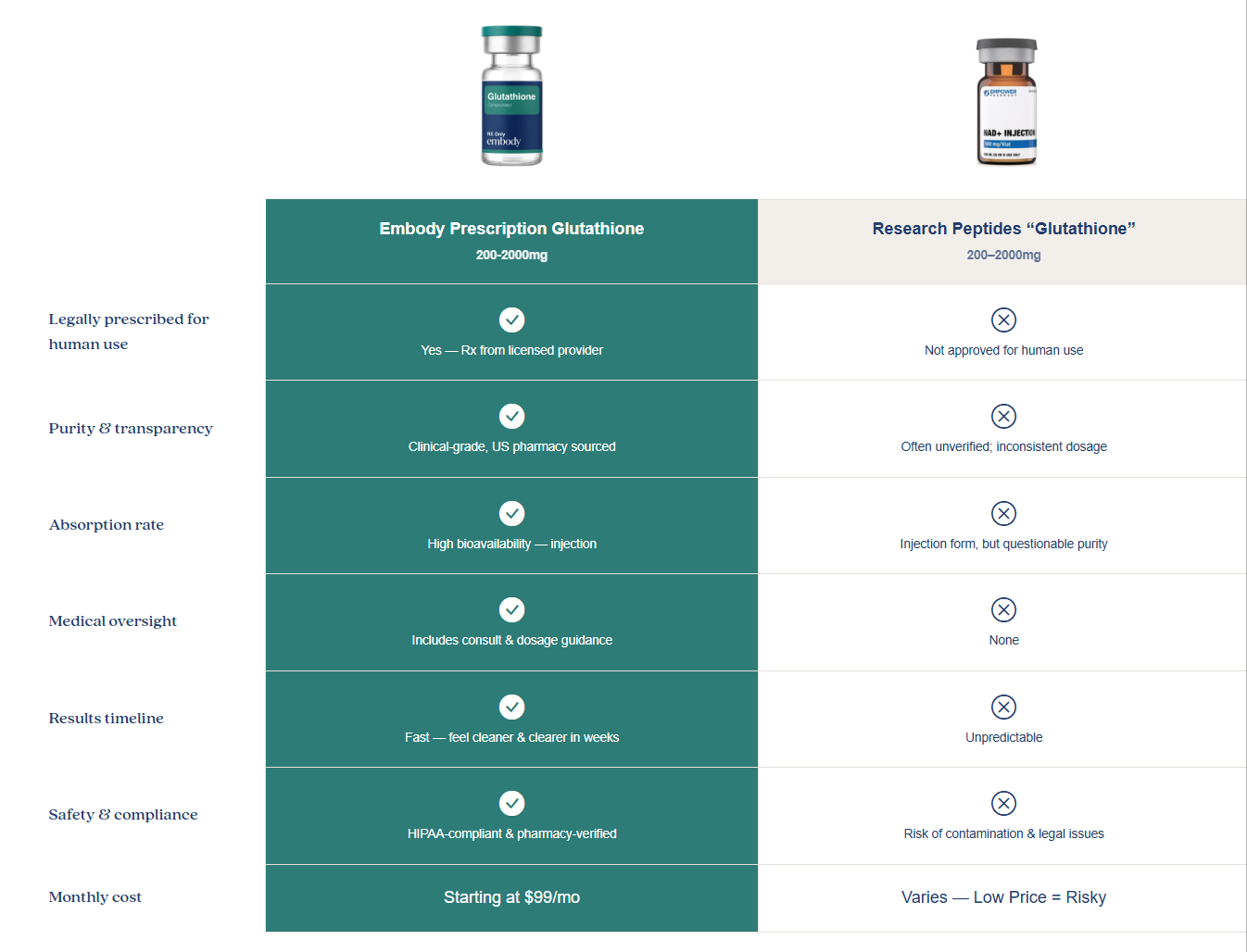 Embody Glutathione Vs Others