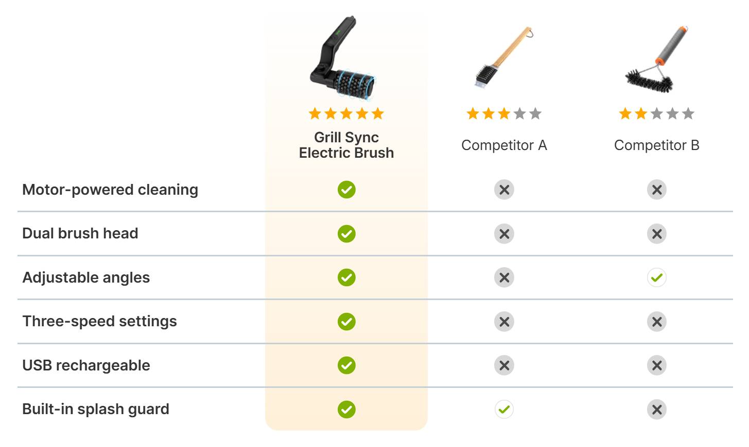 GrillSync Electric Brush Vs Others